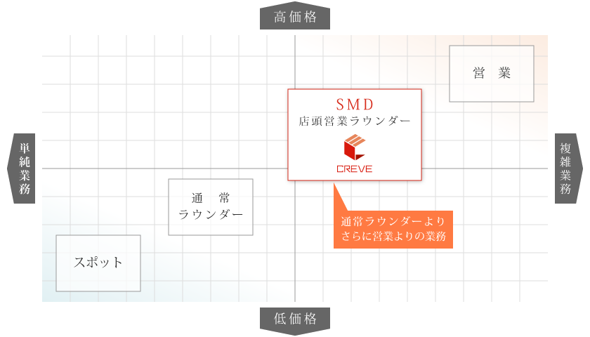 クレーヴのセールスマーチャンダイザーとは